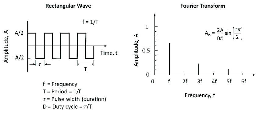 fourier analysis of a square wave